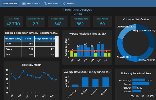 Business Intelligence Dashboard - IT Help Desk Analysis Technology Dashboard