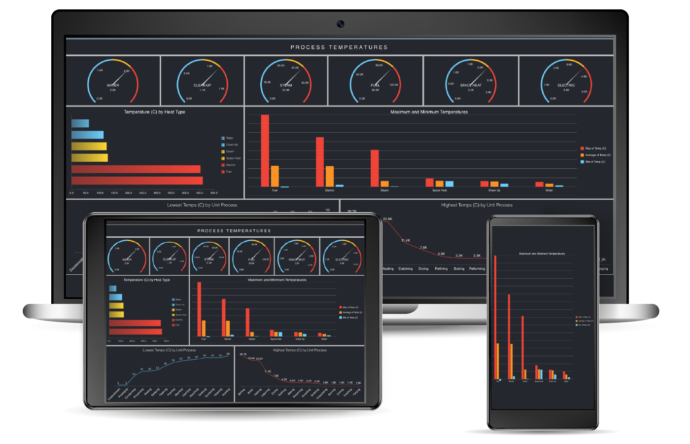 Business Intelligence Dashboard - Process Temperature Manufacturing Dashboard